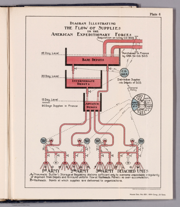 Ein aufgeschlagenes Buch auf einer flachen Oberfläche, das ein Diagramm der Versorgungsströme in den American Expeditionary Forces zeigt, begleitet von begleitendem Text.