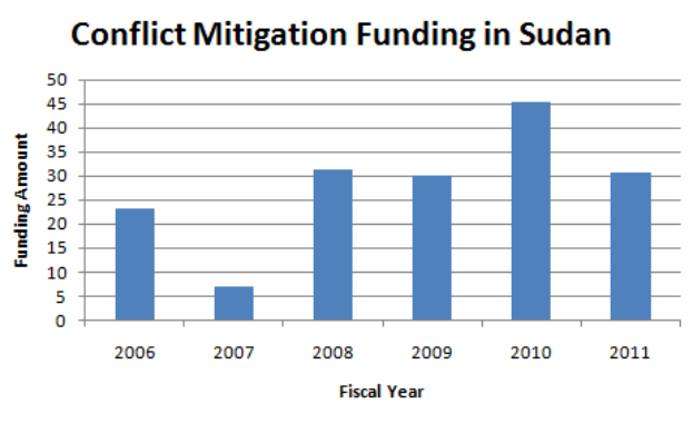 Eine Grafik, die die Konfliktmilderungsfinanzierung in Sudan zeigt und von begleitendem Text weitere Details liefert.