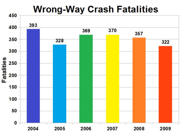 Balkendiagramm, das die Anzahl der verkehrswidrigen Crash-Toten in den Vereinigten Staaten nach Jahr zeigt, wobei die Höhe jedes Balkens die Schwere der Unfälle darstellt.