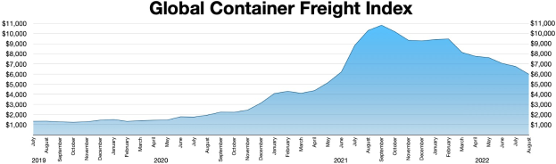 Balkendiagramm mit der Aufschrift "Globaler Containerfrachtindex", das die jührigen Containerfrachtmengen zeigt.