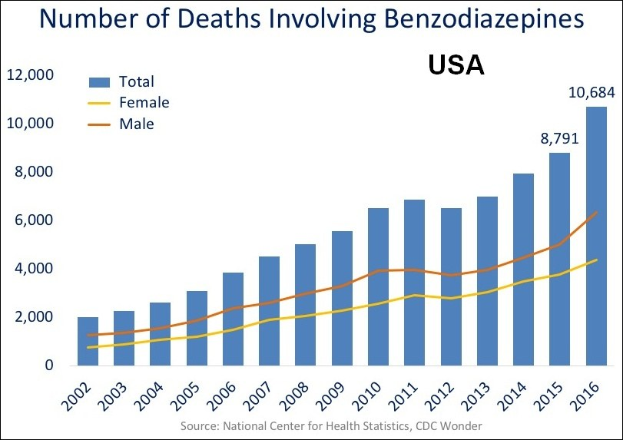 Liniengraph, der die Anzahl der Todesfälle durch Benzodiazepine in den Vereinigten Staaten im Zeitverlauf zeigt, mit begleitendem erklärendem Text.