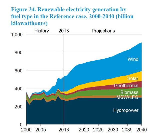 Liniengraph, der die erneuerbare Stromerzeugung nach Brennstofftyp (z. B. Solar, Wind, Hydro) von 2000 bis 2040 im Referenzszenario zeigt, mit begleitendem erklärendem Text.