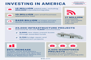 Infografik-Poster mit dem Titel "Investing in America", das die Investitionsindustrien in den USA, Arbeitsplatzverfügbarkeit, Investitionstypen, Zeitpläne und unterstützt von Grafiken und Diagrammen zeigt.