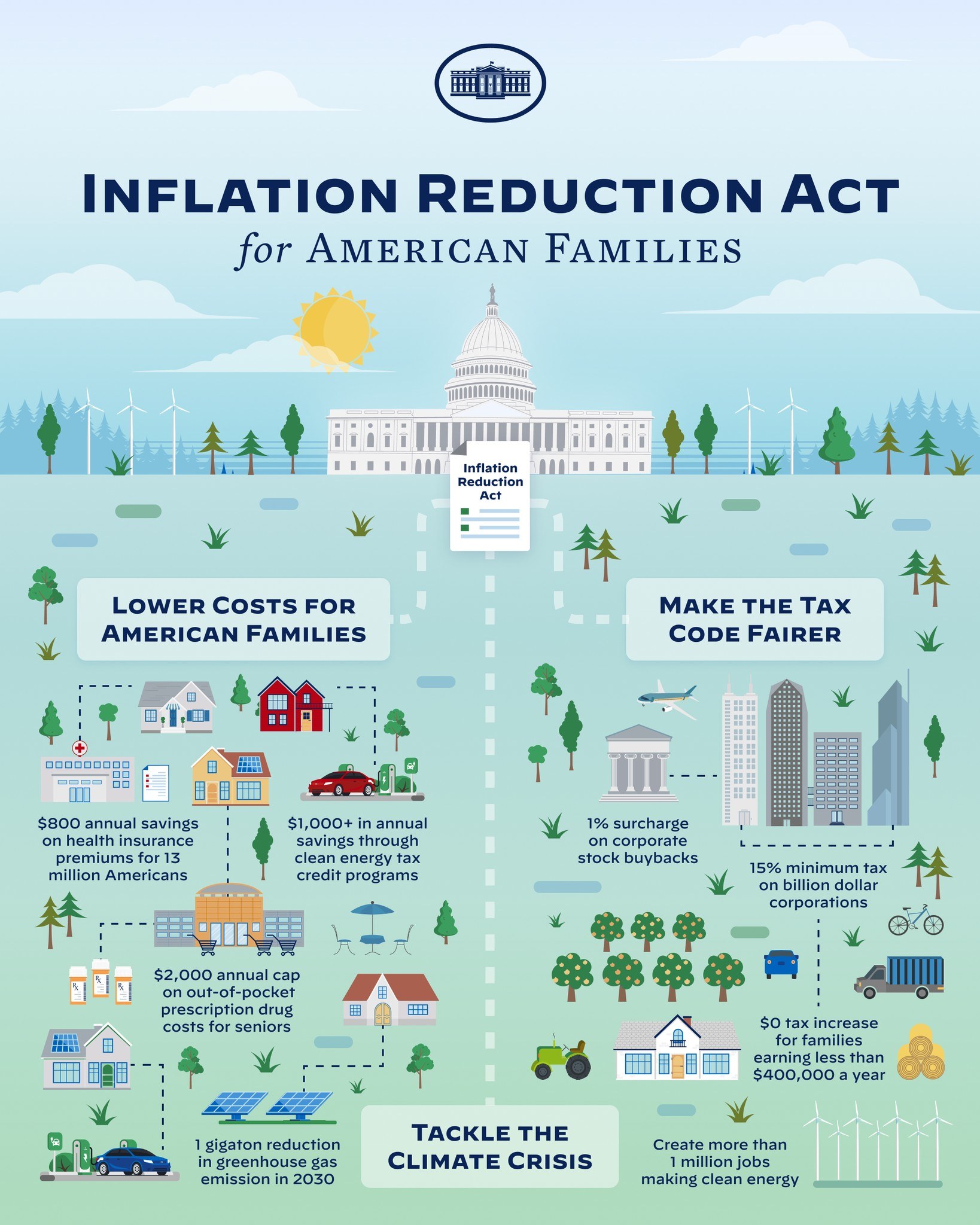 Plakat mit der Aufschrift "Inflation Reduction Act for American Families" mit Bildern von Gebäuden, Bäumen, Fahrzeugen, Windrädern, einer bewölkten Himmel und einer Sonne.