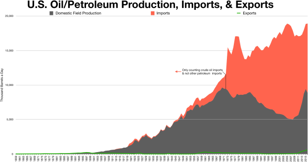 Liniengraph, der die Trends der US-Öl- und Petroleumproduktion, -importe und -exporte über die Zeit hinweg zeigt, mit begleitendem erklärendem Text.