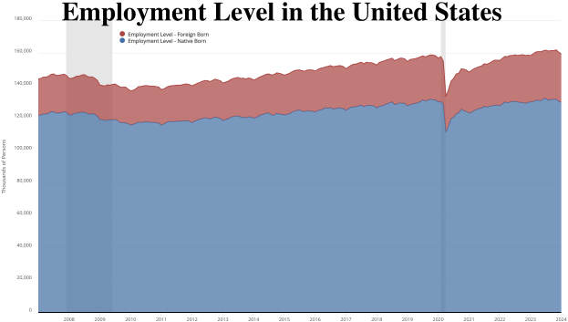A line graph showing employment levels in the United States, with accompanying text providing additional data context.