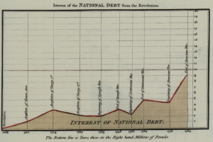 Liniengraph, der das Wachstum der US-Nationalverschuldung seit der amerikanischen Revolution zeigt, mit begleitendem erklärendem Text.