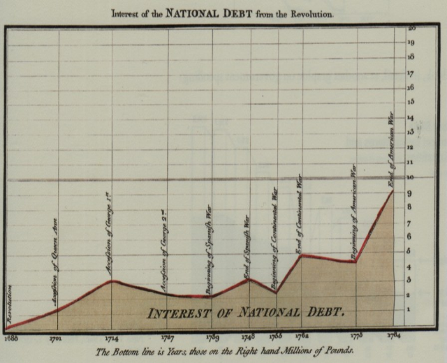 Liniengraph, der das Wachstum der US-Nationalverschuldung seit der amerikanischen Revolution zeigt, mit begleitendem erklärendem Text.