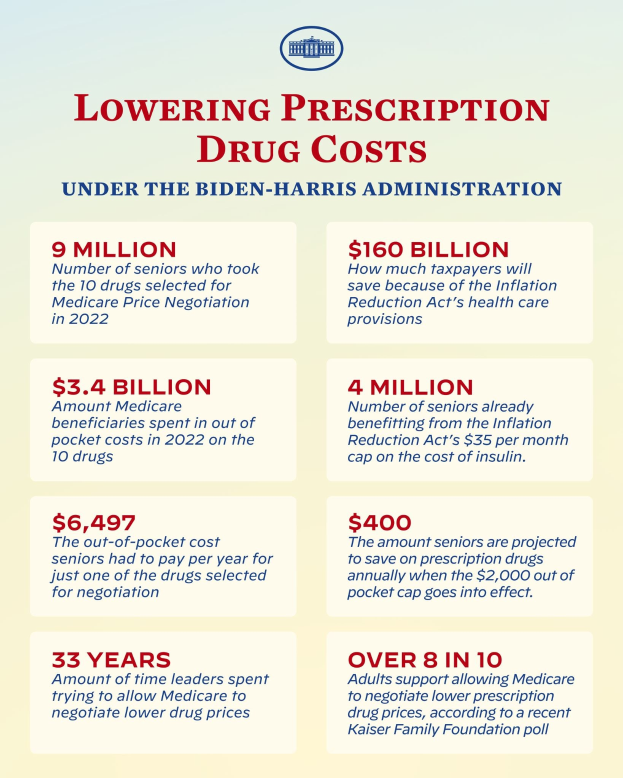 Plakat mit dem Titel "Reduzierung der Kosten für verschreibungspflichtige Arzneimittel unter der Biden-Harris-Regierung" mit Text und Logo, wahrscheinlich zur Informationsverbreitung über die Reduzierung der Kosten für verschreibungspflichtige Arzneimittel.