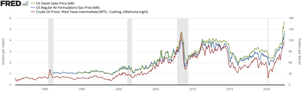 Liniengraph, der US-Dieselverkaufspreise von 1990 bis 2020 zeigt, mit mehreren farbigen Linien, die die Preistrends darstellen.