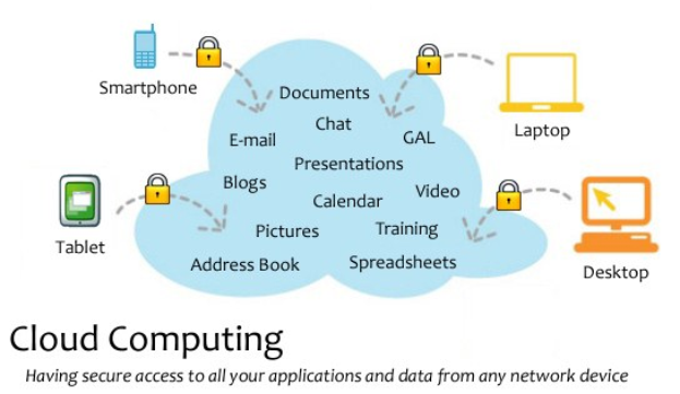 Diagramm eines Cloud-Computing-Systems mit mehreren Geräten (Laptop, Smartphone, Tablet), die sicher über Schlösser verbunden sind und den Zugriff auf Anwendungen und Daten von jedem vernetzten Gerät veranschaulichen.