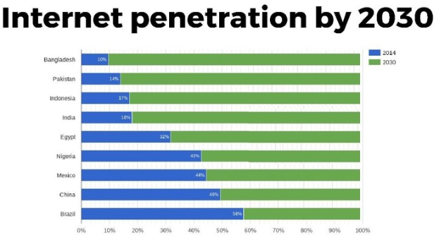 Balkendiagramm mit der Überschrift "Internet-Penetration bis 2030", das prozentuale Anteile für vier Länder zeigt, wobei die Abschnitte blau, grün, gelb und rot gefärbt sind.