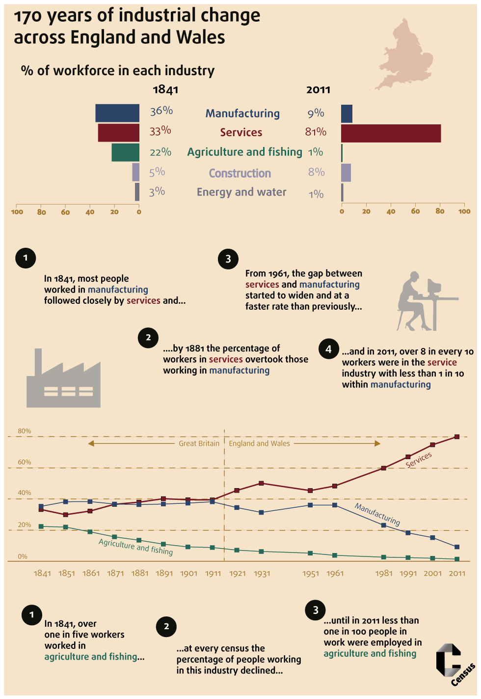 Eine Infografik, die 170 Jahre industrieller Wandel in England und Wales zeigt, mit Text, Graphiken und Symbolen.