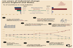Eine Infografik, die 170 Jahre industrieller Wandel in England und Wales zeigt, mit Text, Graphiken und Symbolen.