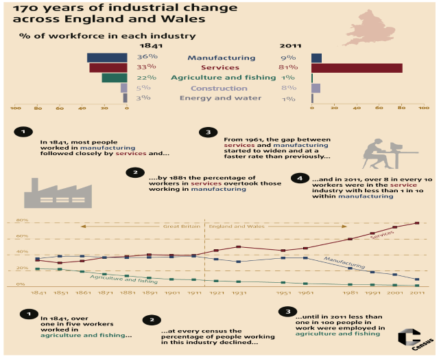 Eine Infografik, die 170 Jahre industrieller Wandel in England und Wales zeigt, mit Text, Graphiken und Symbolen.