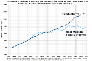 Liniengraph mit der Überschrift "Die Vorteile der gestiegenen Produktivität der letzten 35 Jahre sind nicht der Mittelschicht zugute gekommen" auf einem weißen Hintergrund, der den Anstieg der Produktivität ohne entsprechende Gewinne für die Mittelschicht zeigt.