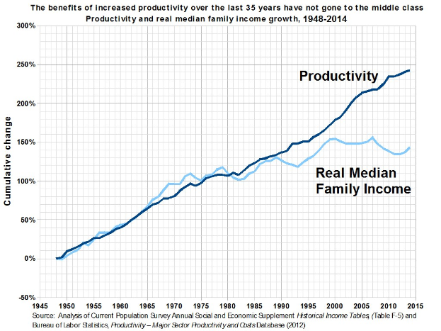 Liniengraph mit der Überschrift "Die Vorteile der gestiegenen Produktivität der letzten 35 Jahre sind nicht der Mittelschicht zugute gekommen" auf einem weißen Hintergrund, der den Anstieg der Produktivität ohne entsprechende Gewinne für die Mittelschicht zeigt.