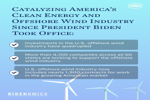 Plakat, das den Wachstum der sauberen Energie- und Offshore-Windindustrie in Amerika seit der Amtseinführung von Präsident Biden zeigt, mit Abbildungen von Windmühlen und Text.