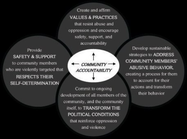 Ein Diagramm mit der Überschrift "Gemeinschaftliche Rechenschaft" und drei miteinander verbundenen Kreisen, die den zentralen Text umgeben, alles in fetter Schrift und leuchtenden Farben.