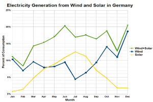 Balkendiagramm, das den Stromertrag aus Wind und Solar in Deutschland vergleicht, mit begleitendem erklärendem Text.