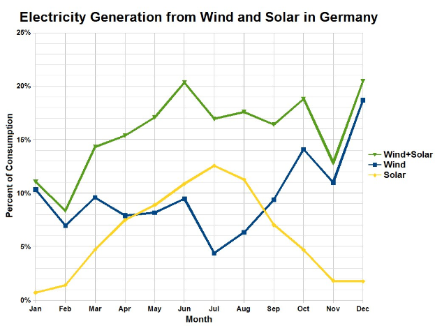 Liniendiagramm im Vergleich der Stromerzeugung aus Wind und Solar in Deutschland mit begleitendem erklärendem Text.