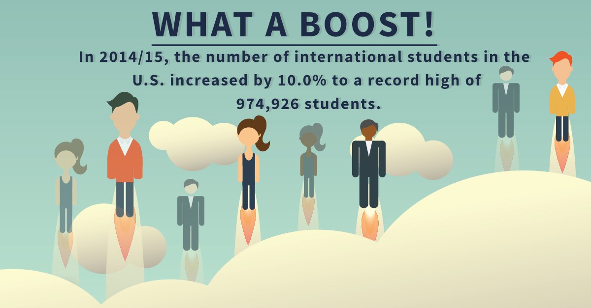 Ein Plakat mit animierten Bildern von Menschen und Text, der besagt, dass die Anzahl internationaler Studierender in den USA im Studienjahr 2014/15 um 10% auf einen Rekordwert von 974.926 Studierenden gestiegen ist.