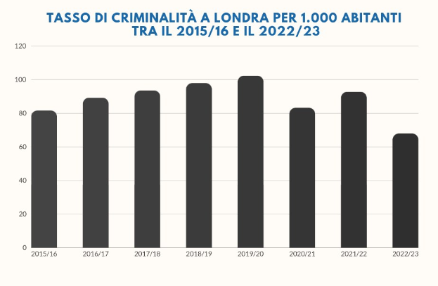 Balkendiagramm betitelt "tasso di criminalità a londra per 1,000 abitanti tra il 2015/16 e il 2022/23" zeigt die Kriminalitätsrate in Italien pro 1,000 Einwohner von 2015 bis 2022.