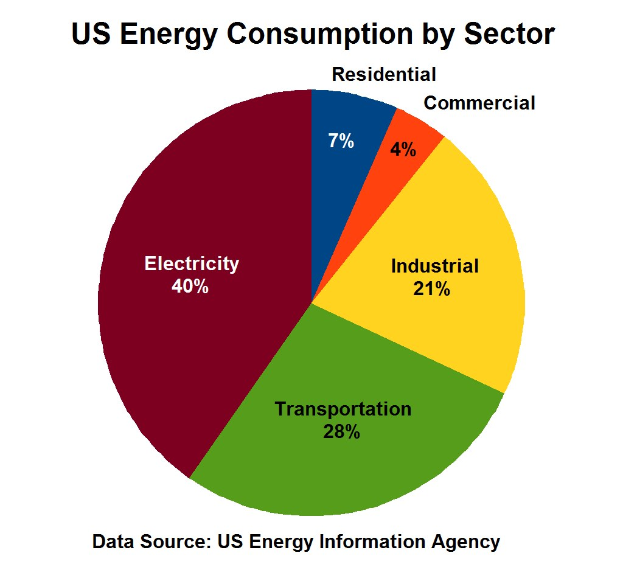 Tortendiagramm, das den US-Energieverbrauch nach Sektoren zeigt, mit Segmenten für Wohnen, Gewerbe, Verkehr und andere Verwendungen, die nach Prozenten bemessen sind.