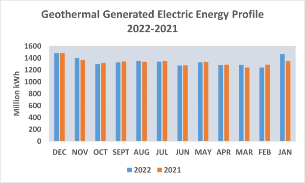 Eine Liniengrafik, die die geothermisch erzeugte elektrische Energie von 2021 bis 2022 zeigt, mit begleitendem beschreibendem Text.