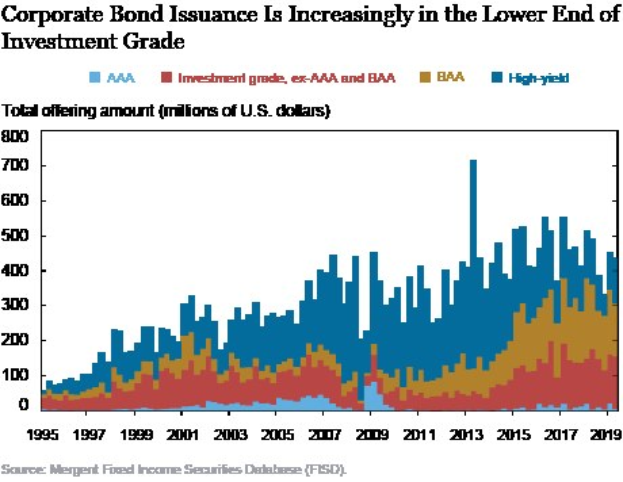 Balkendiagramm mit der Bezeichnung "Corporate Bond Issuance is Increasingly in the Lower End of Investment Grade" zeigt die Ausgabenlevel mit Balken von hell bis dunkelblau.