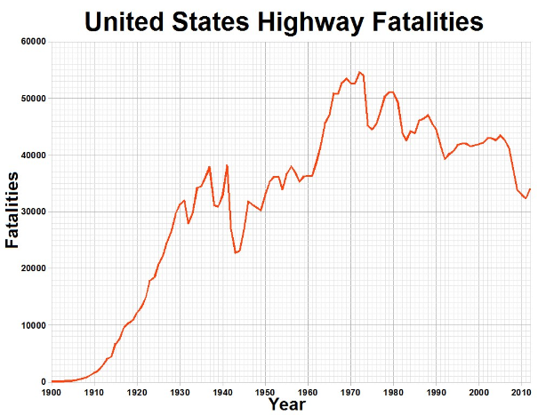 Liniendiagramm mit der Bezeichnung "Verkehrstote in den Vereinigten Staaten" zeigt die Anzahl der Verkehrstoten in den USA im Laufe der Zeit auf einem weißen Hintergrund.