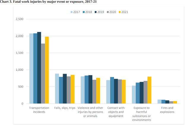 Eine Balkendiagramm, das die Anzahl der tödlichen Arbeitsunfälle nach Hauptereignis oder Exposition von 2017 bis 2021 zeigt, mit begleitendem Text.