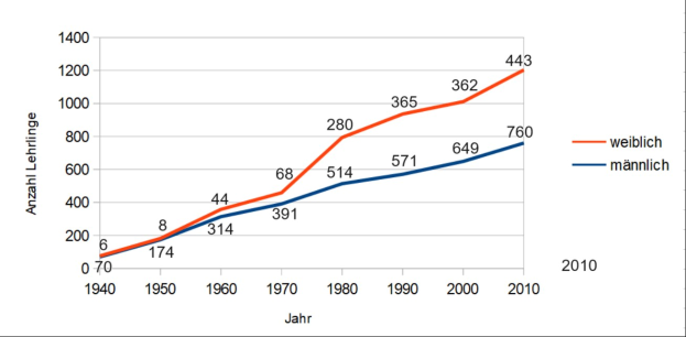 Eine Liniengrafik auf einem weißen Hintergrund mit der Beschriftung "Anzahl der Menschen, die bei einem Autounfall in Deutschland gestorben sind", die zwei Linien zeigt, eine blau und eine rot, die die Anzahl der Todesfälle im Laufe der Zeit darstellen.